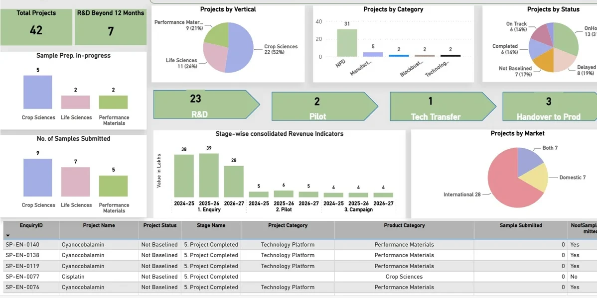 CDMO Enquiry to Contract - CDMO dashboard screen (sample data)