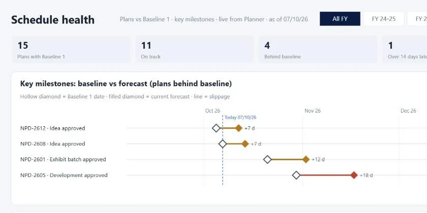 NPD Project Management - Schedule health screen (sample data)