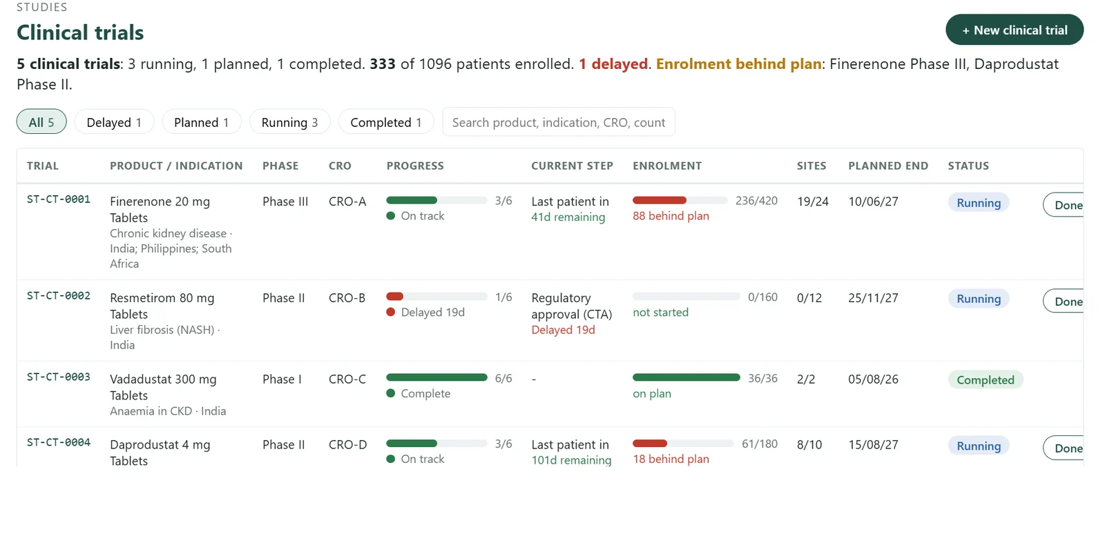 CRO Tracker - Clinical trials screen (sample data)