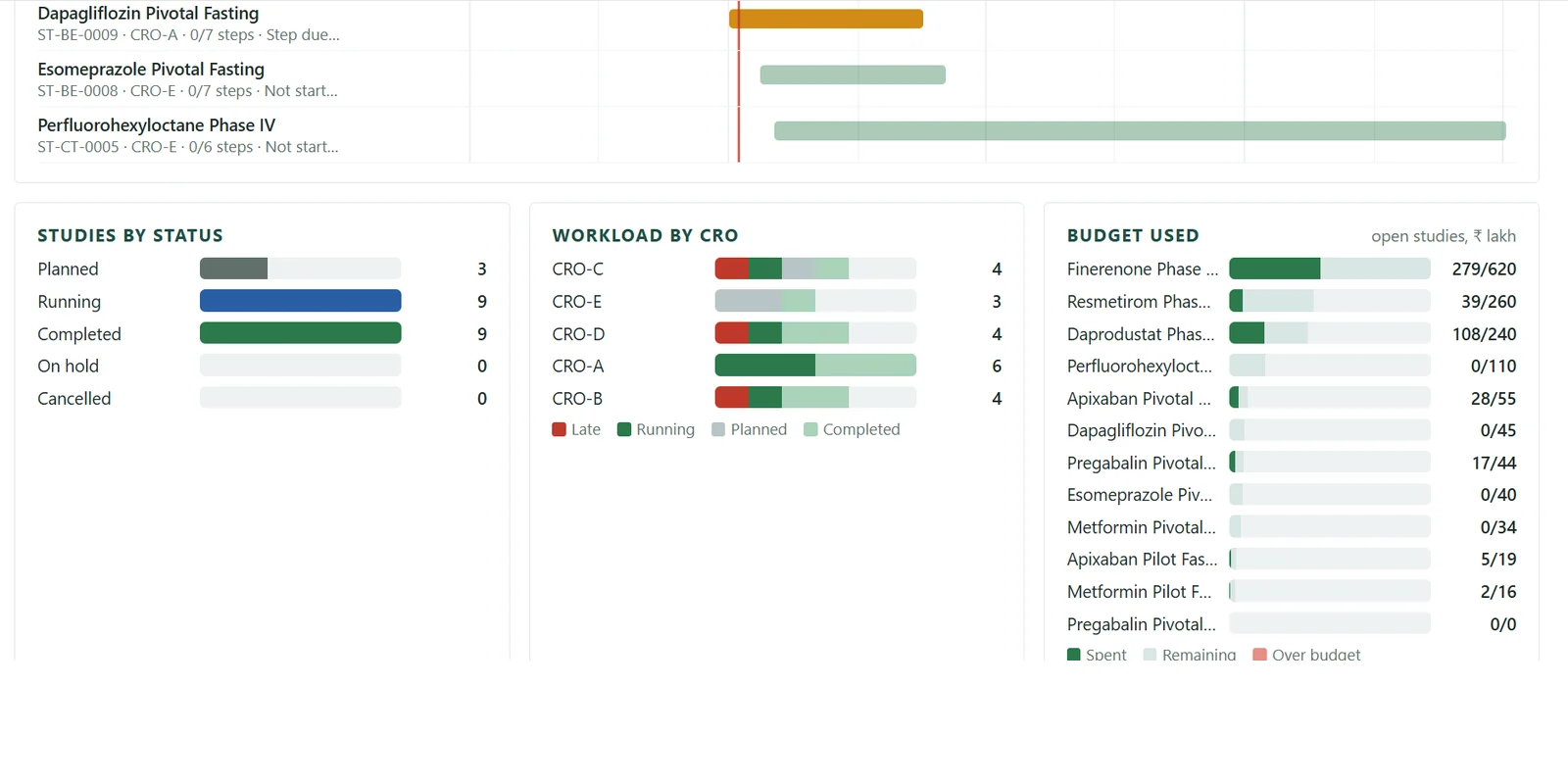 CRO Tracker - Workload and budget by CRO screen (sample data)