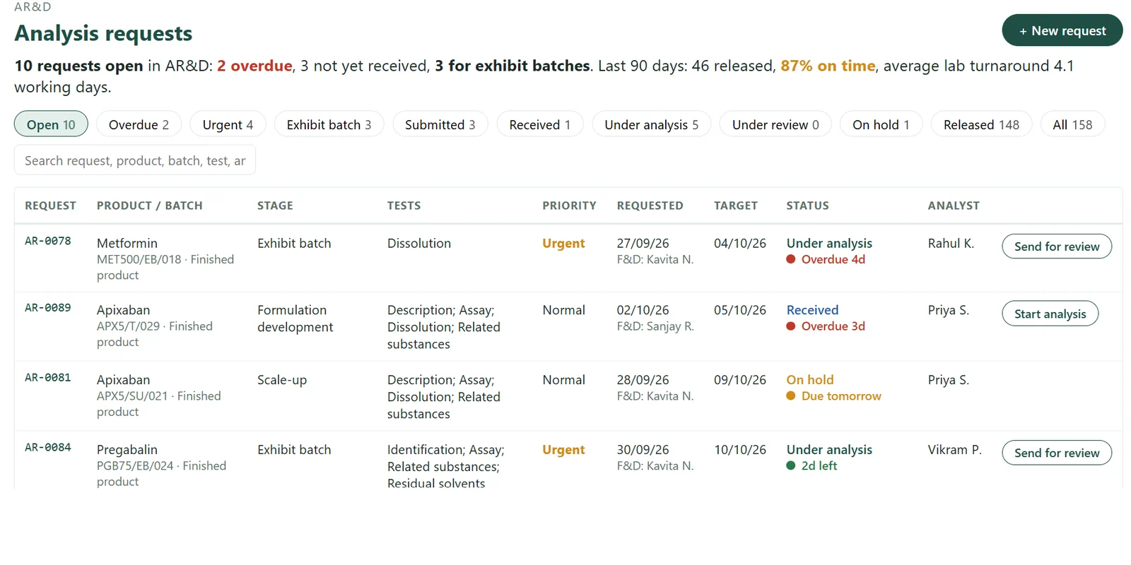 Lab Tracker - Analysis requests screen (sample data)