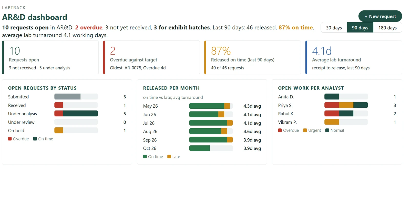 Lab Tracker - AR&D dashboard screen (sample data)