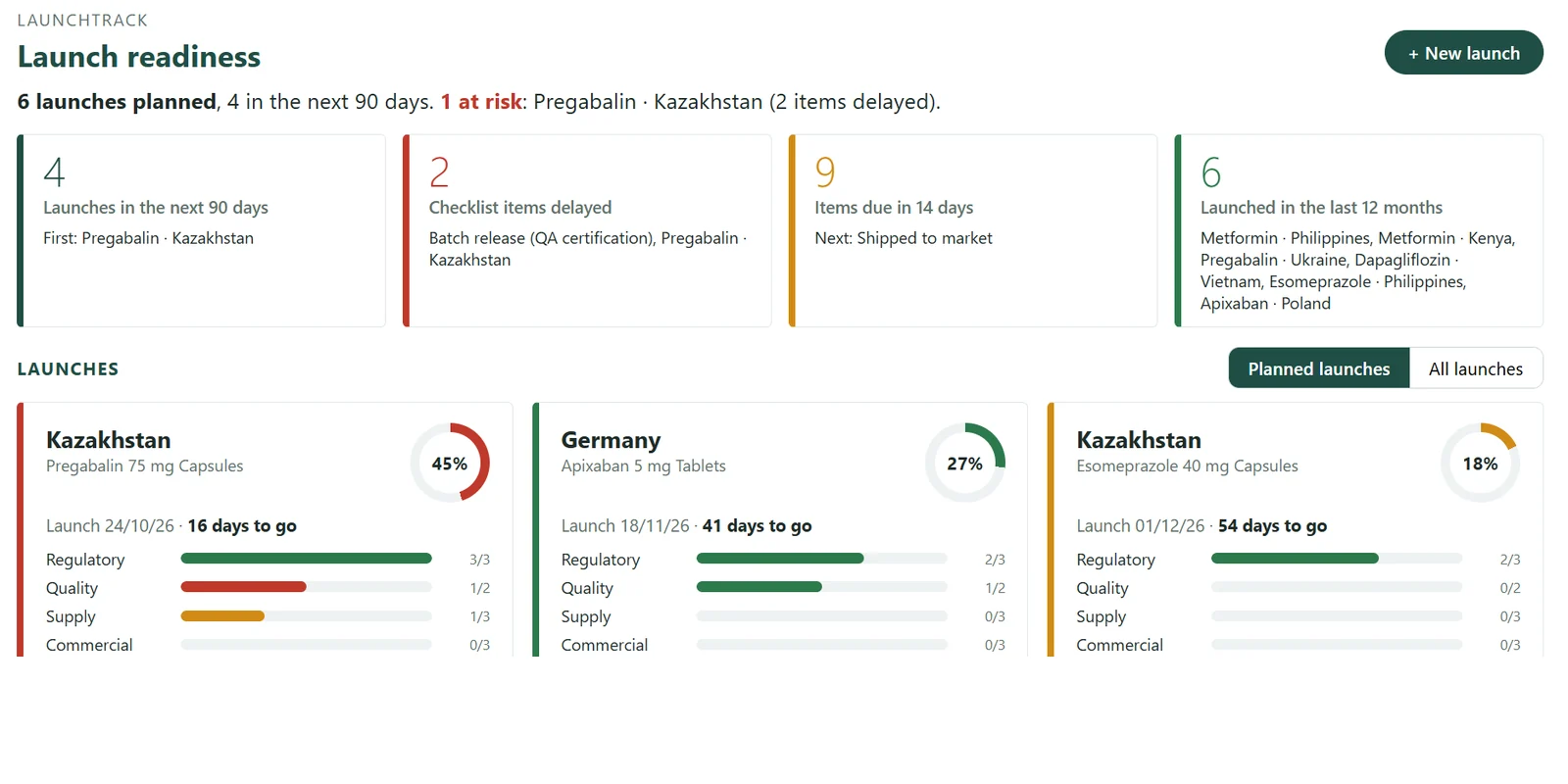 Launch Tracker - Launch readiness screen (sample data)