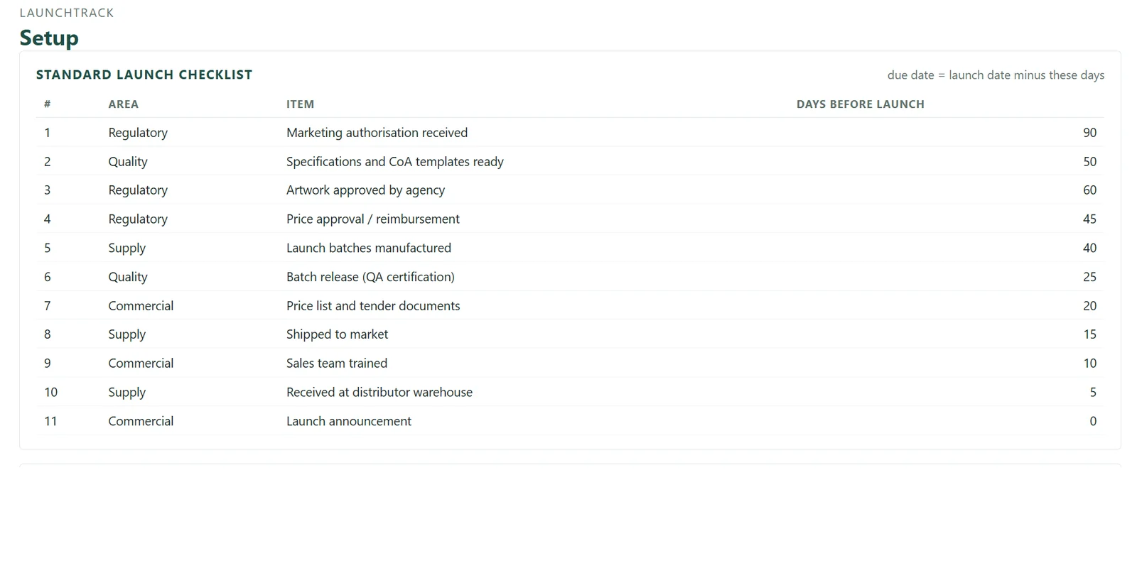 Launch Tracker - Standard launch checklist screen (sample data)